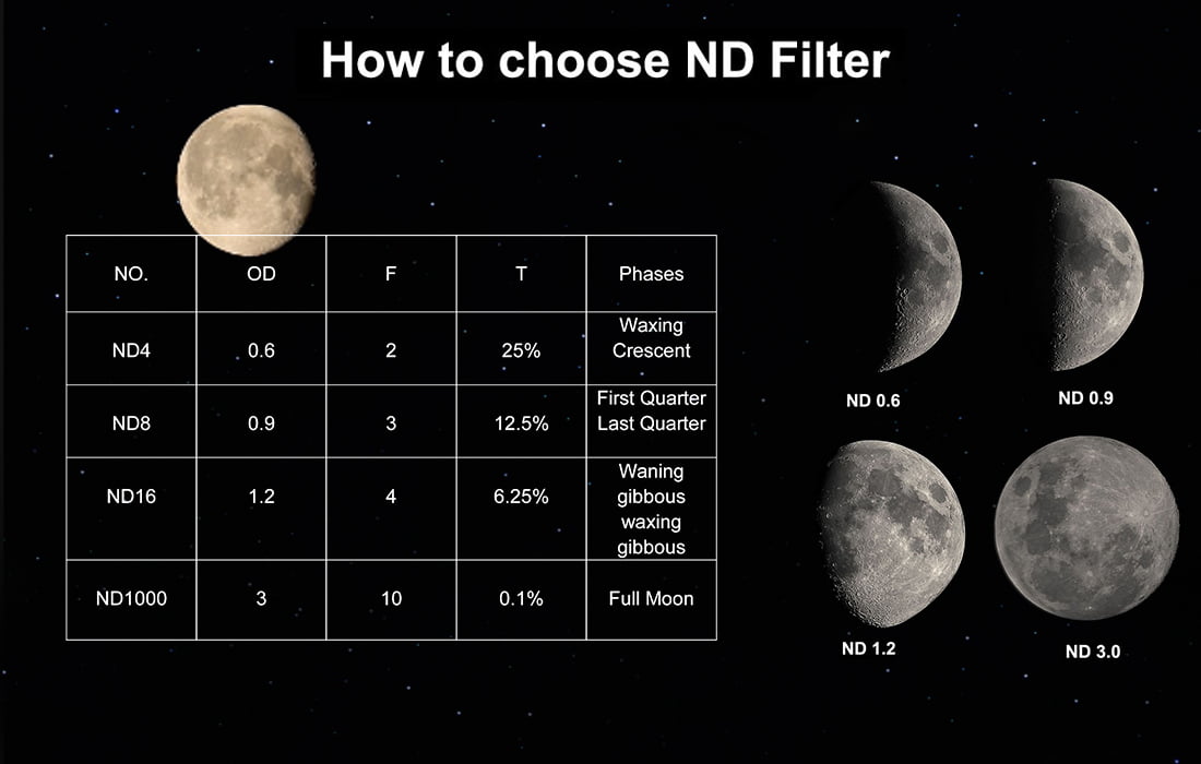 Filtre de Densité Neutre ND 0.6 1,25" pour l'Observation de la Lune - SVBONY