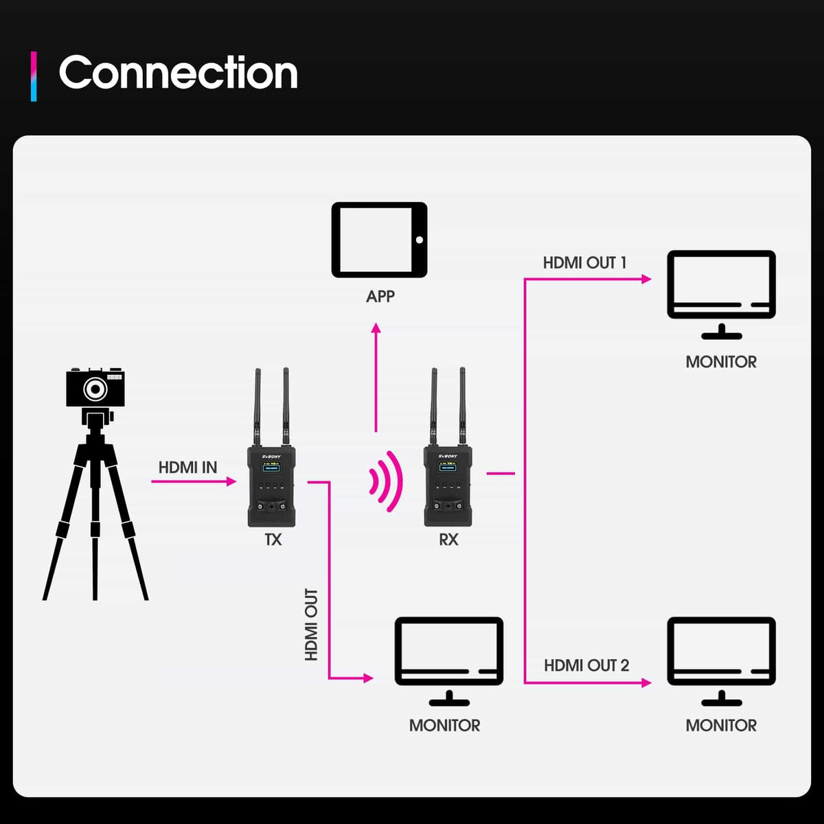 Système de transmission vidéo sans fil ST1 4K 30 Hz, portée 300 m et latence 0,06 s – SVBONY