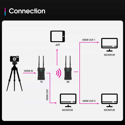 Système de transmission vidéo sans fil ST1 4K 30 Hz, portée 300 m et latence 0,06 s – SVBONY